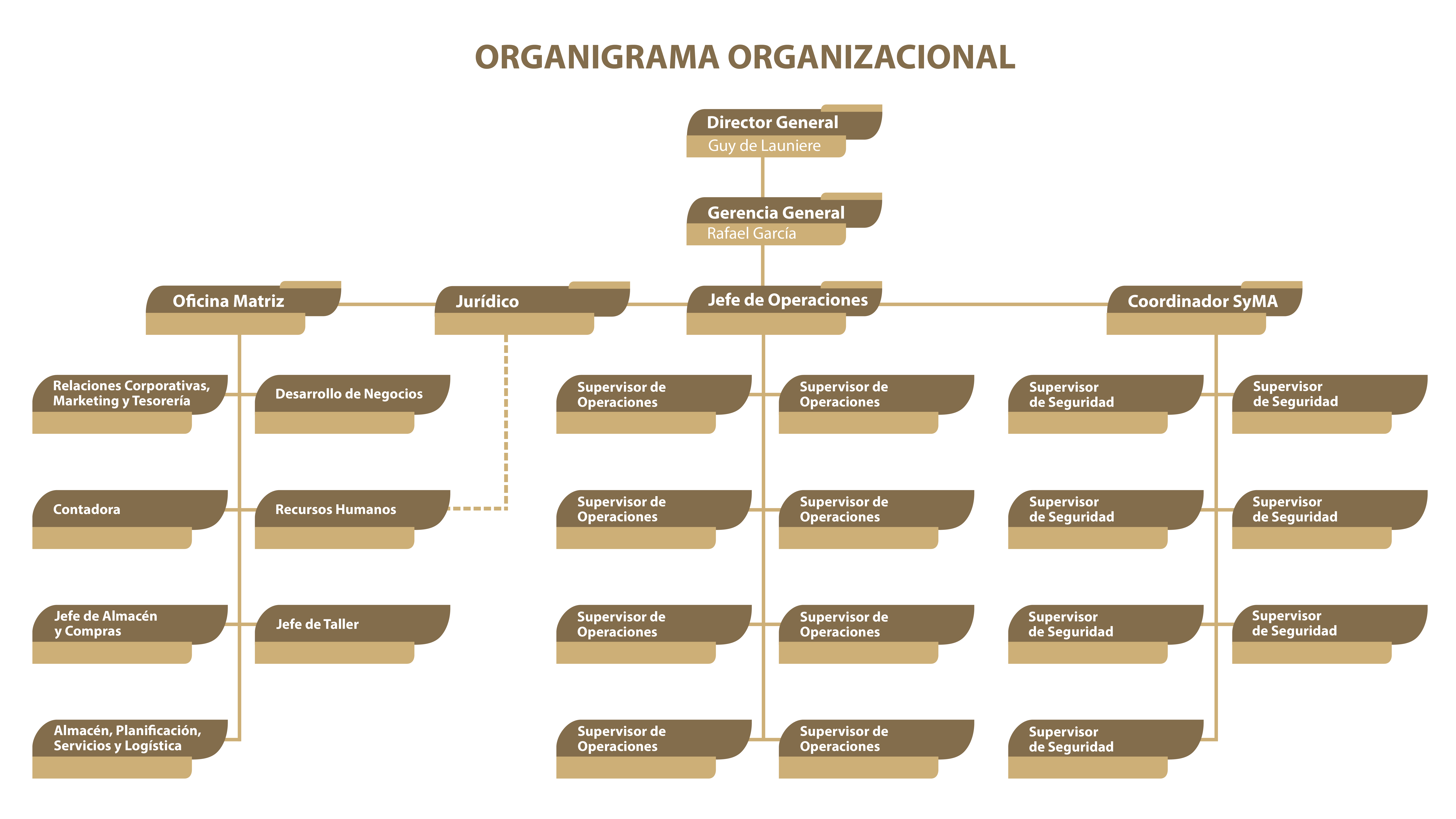 Organigrama Mazadrilling